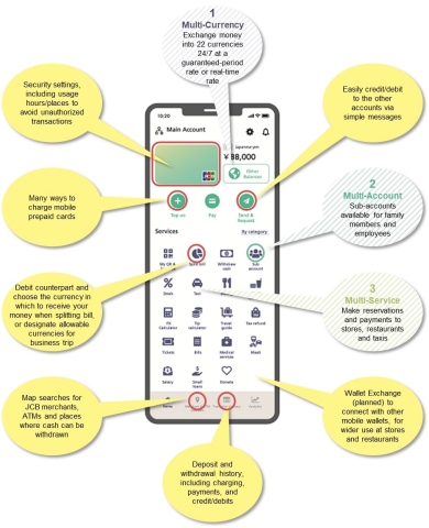 JCB Mobile Wallet (tentative name) (Graphic: Business Wire)
