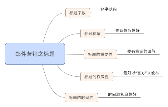 标题是邮件营销的第一生产力 网站推广 SEO推广 第2张
